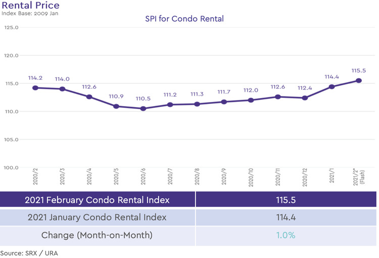 condo rental price index 2021 february